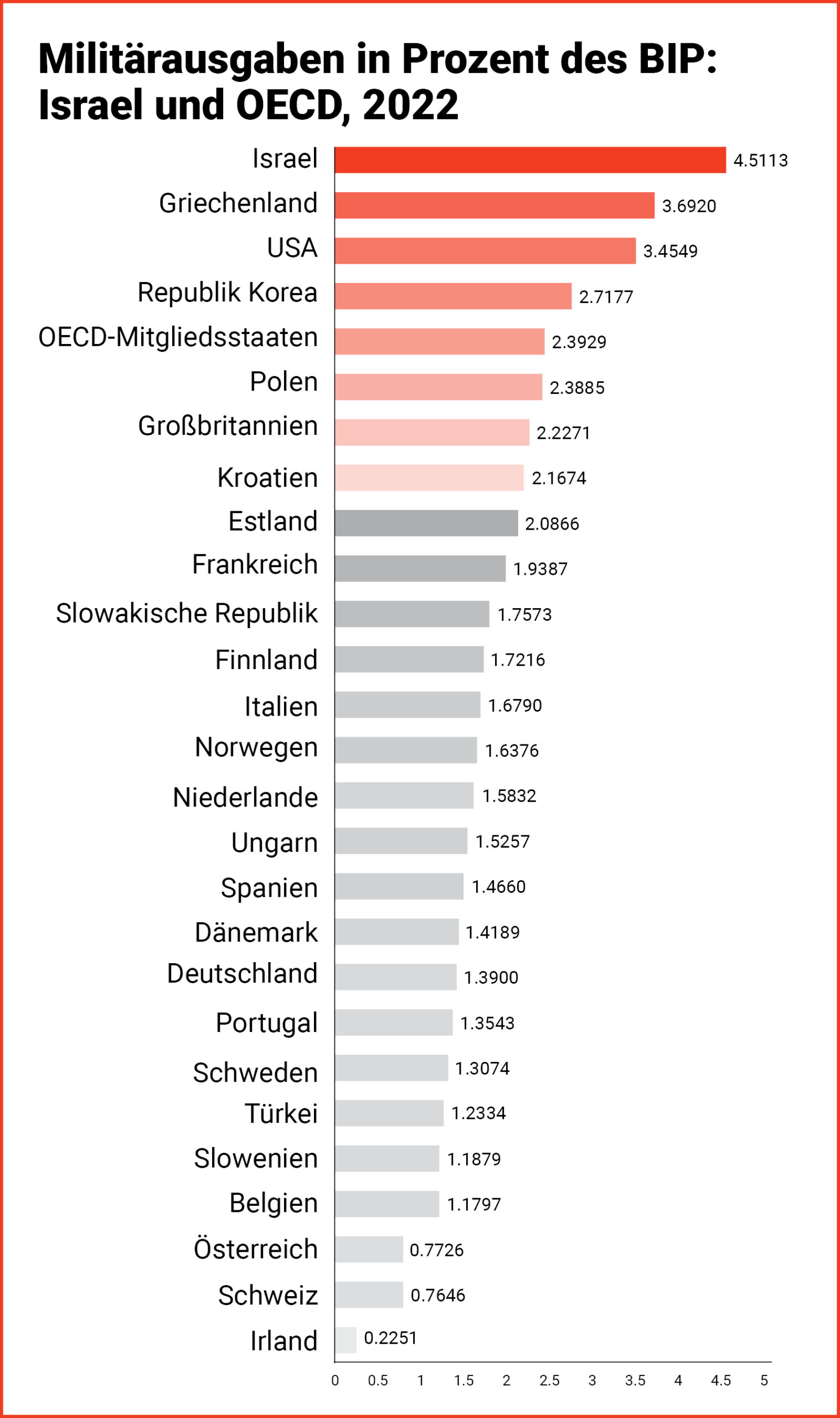 Quelle: Weltbank, Mai 2024.